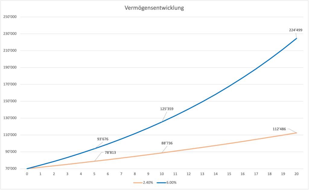 Vergleich Einzahlung Pensionskasse